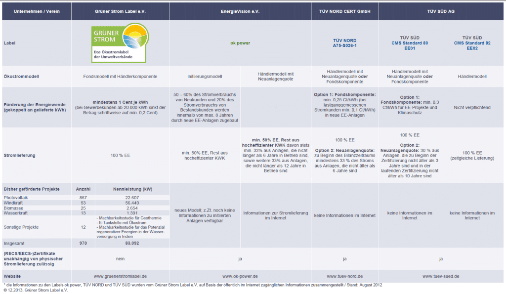 Vergleich der Ökostromlabel